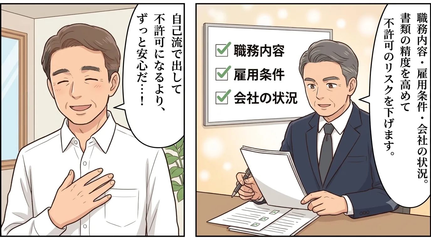 4/8 自己流で出して不許可になるより、ずっと安心だ…！　職務内容・雇用条件・会社の状況を確認し、書類の精度を高めて不許可のリスクを下げます。