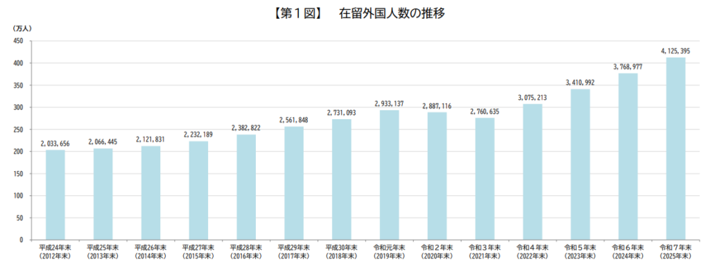 日本の在留外国人数の推移を示したグラフ